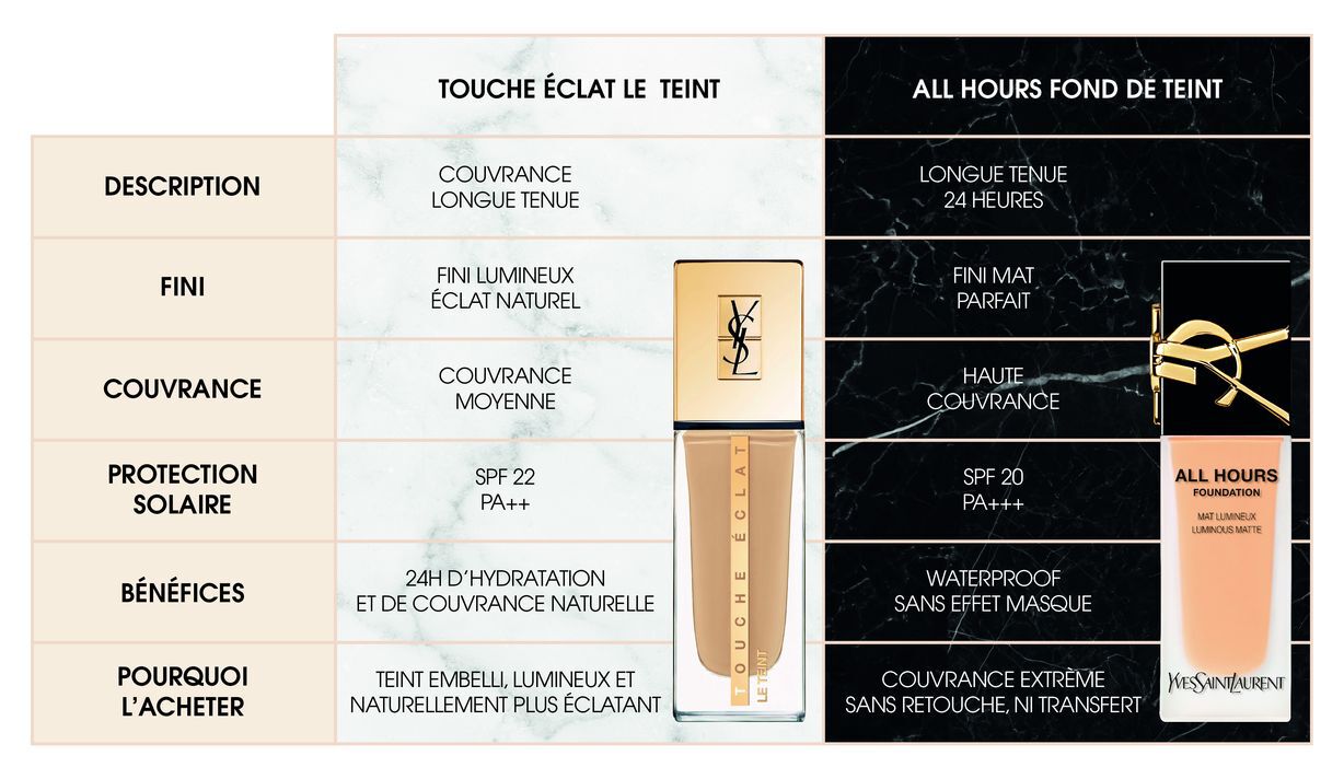 Image comparant deux fonds de teint de la marque YSL : "Touche Eclat Le Teint" et "All Hours Fond de Teint", avec des informations sur la couvrance, le fini, la protection solaire et les avantages de chacun.